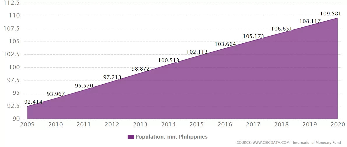 Information About the Philippines What is the Population of the Philippines